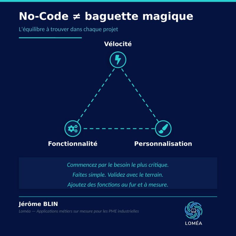 Schéma du triangle no-code avec les trois sommets : vélocité, fonctionnalité et personnalisation